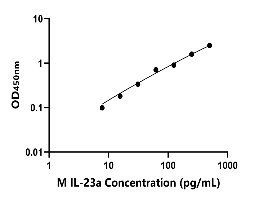 小鼠 Elisa試劑盒