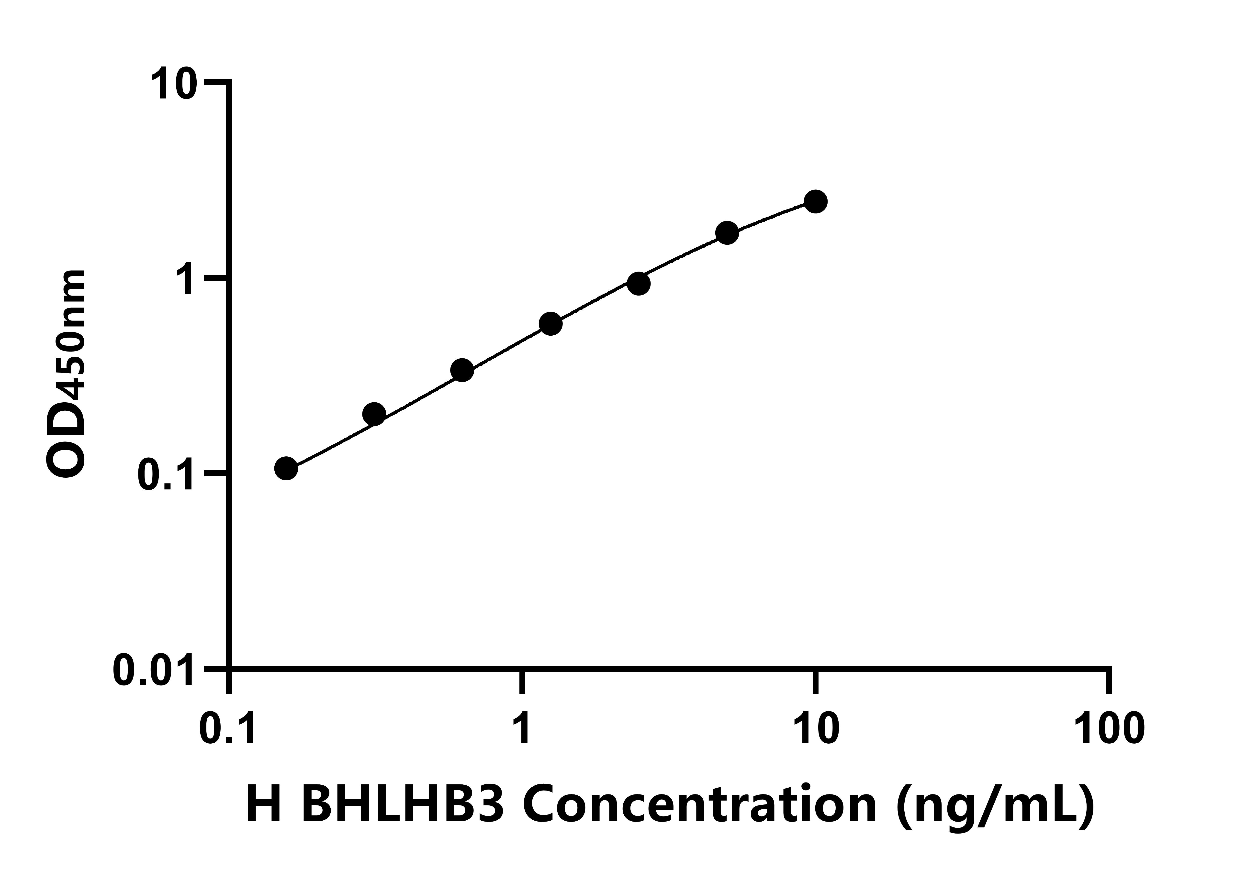 人(BHLHB3)ELISA試劑盒