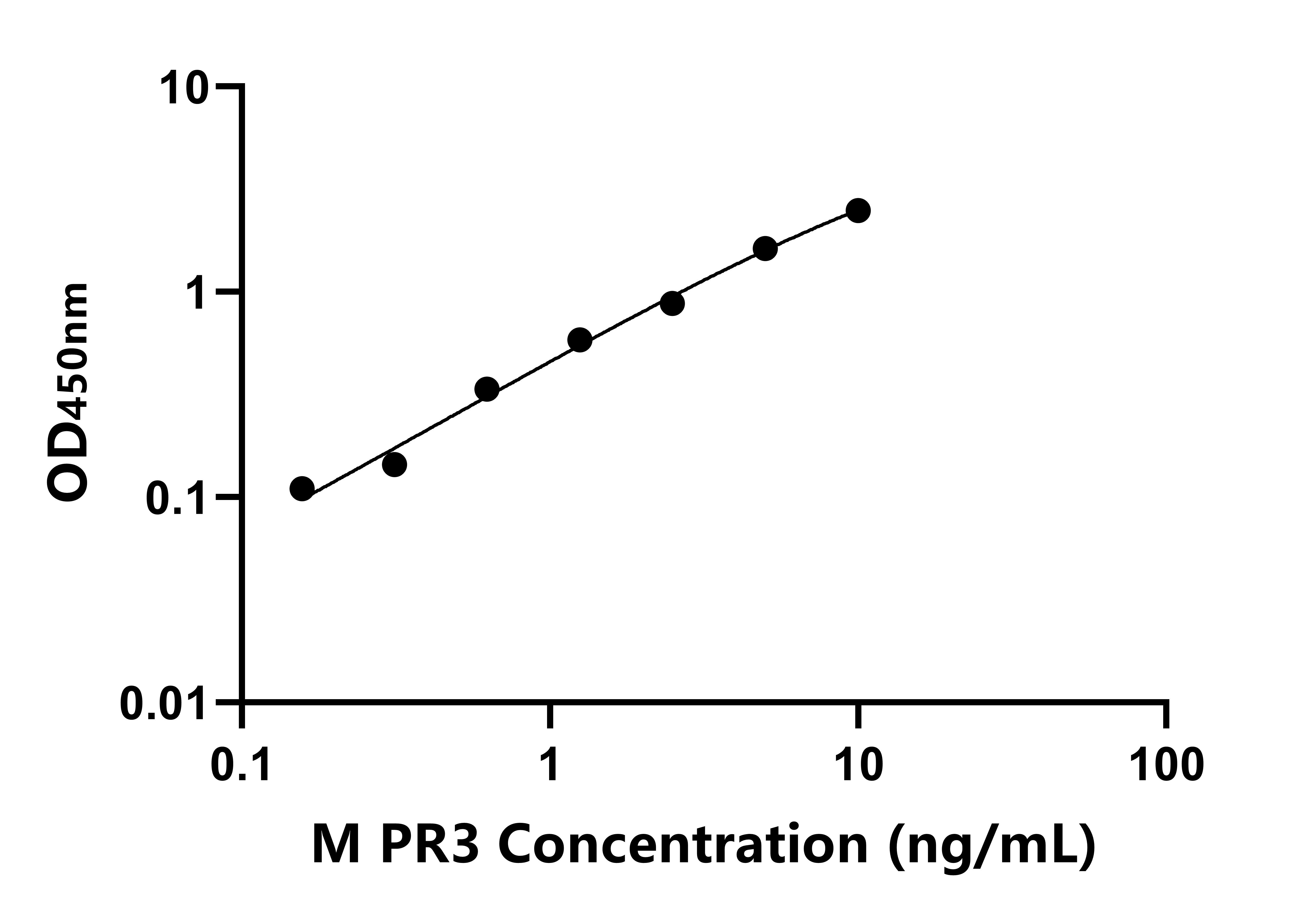 小鼠(PR3)ELISA試劑盒
