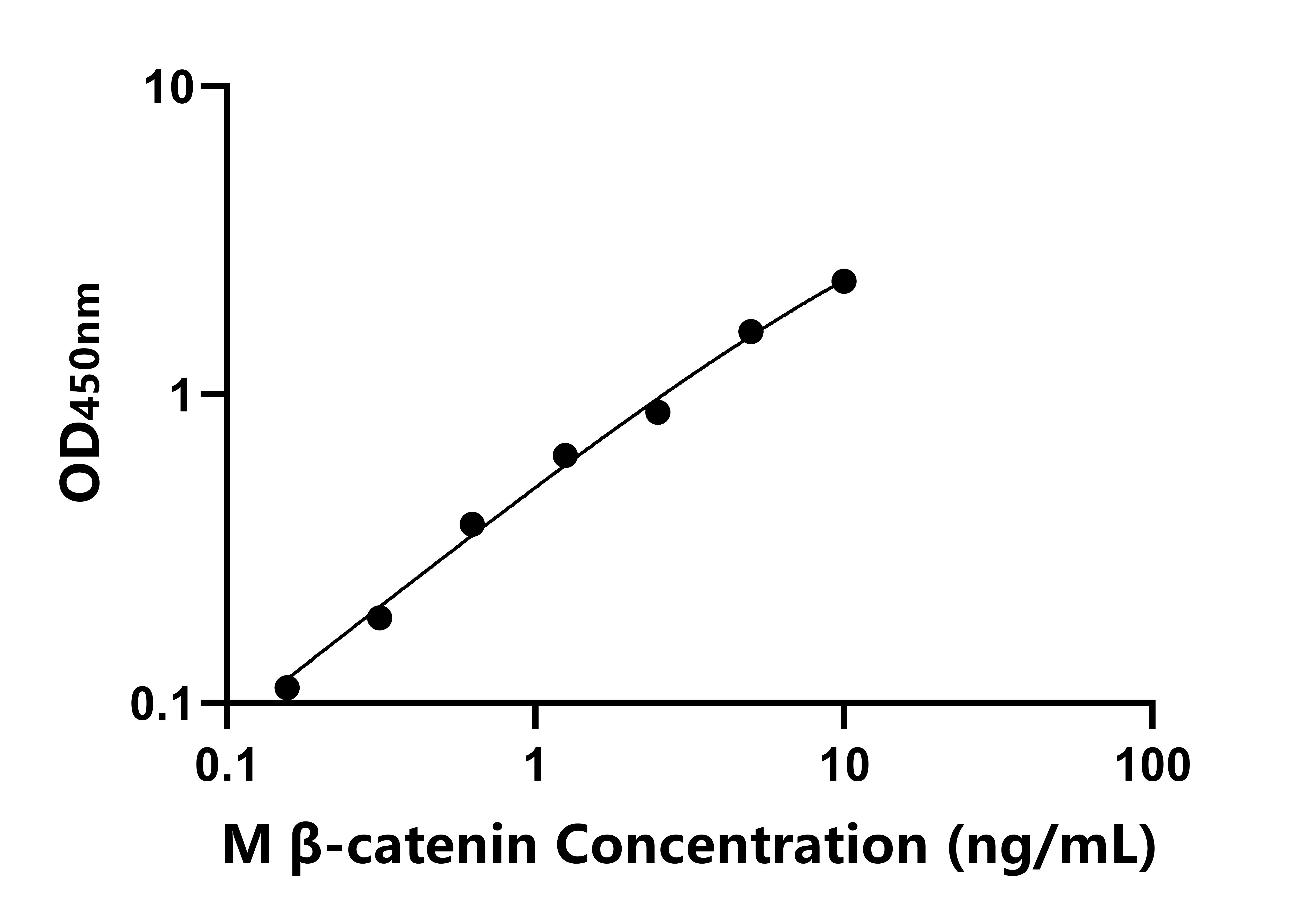 小鼠(β-catenin)ELISA試劑盒