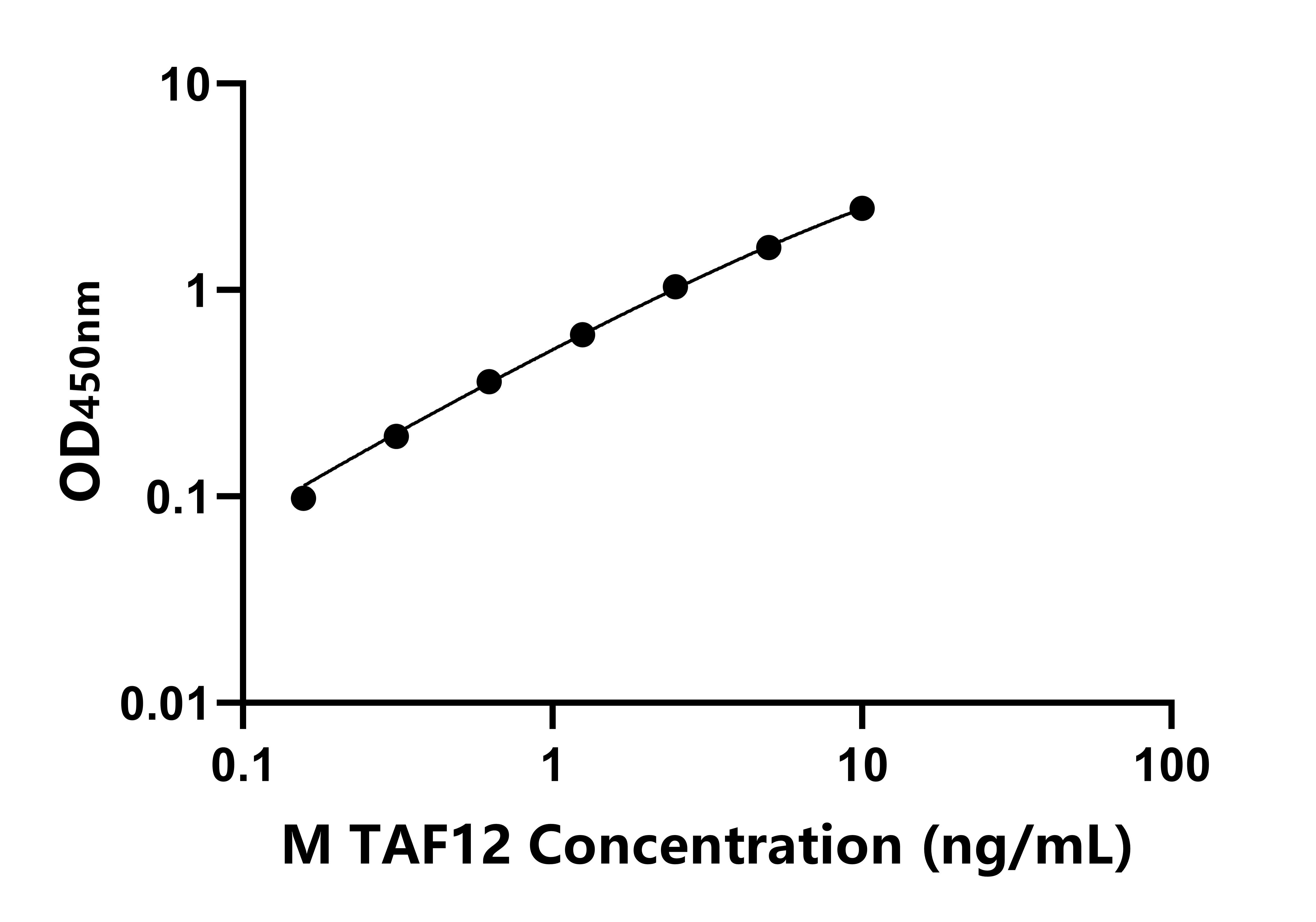 小鼠(TAF12)ELISA試劑盒