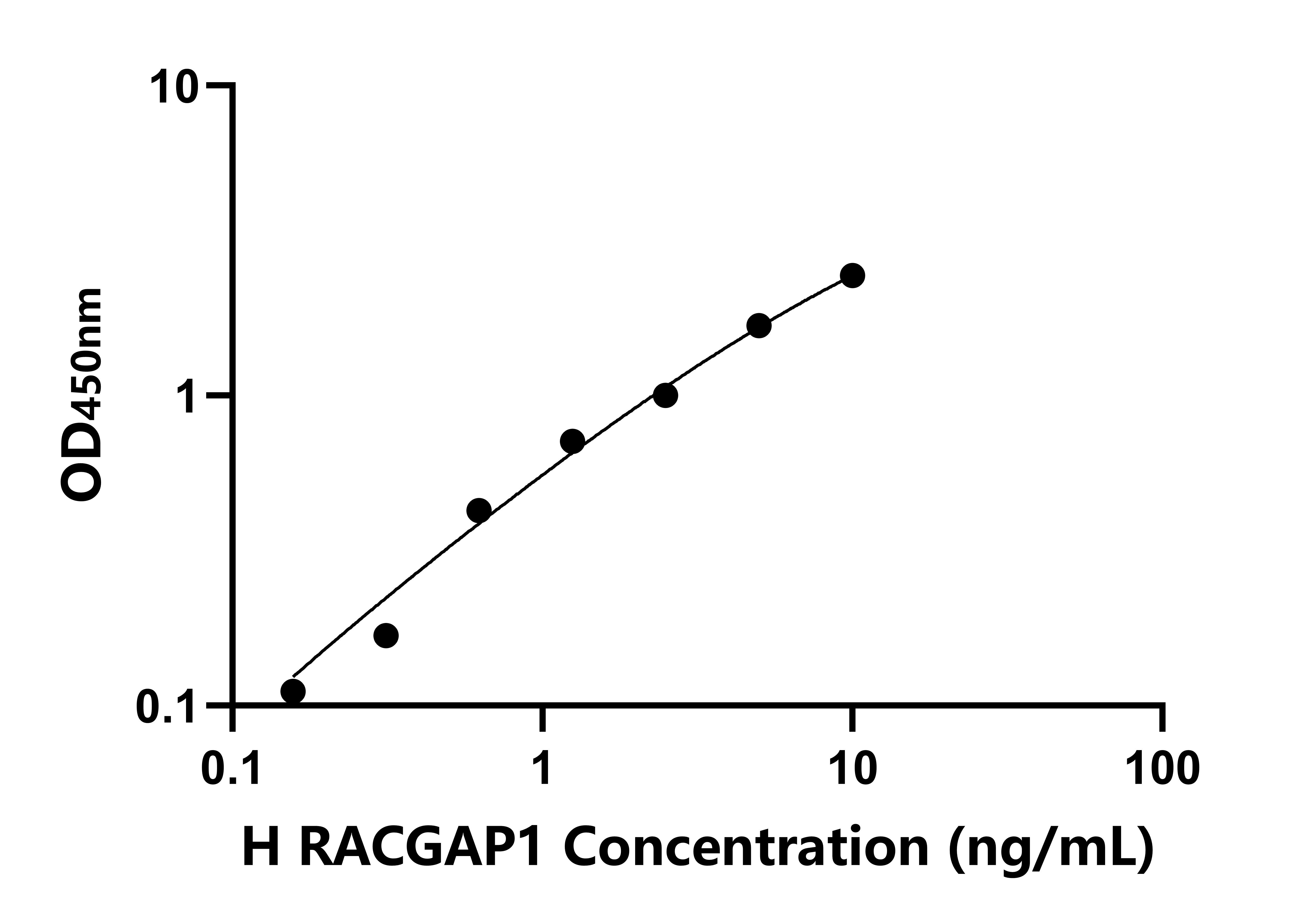人(RACGAP1)檢測試劑盒