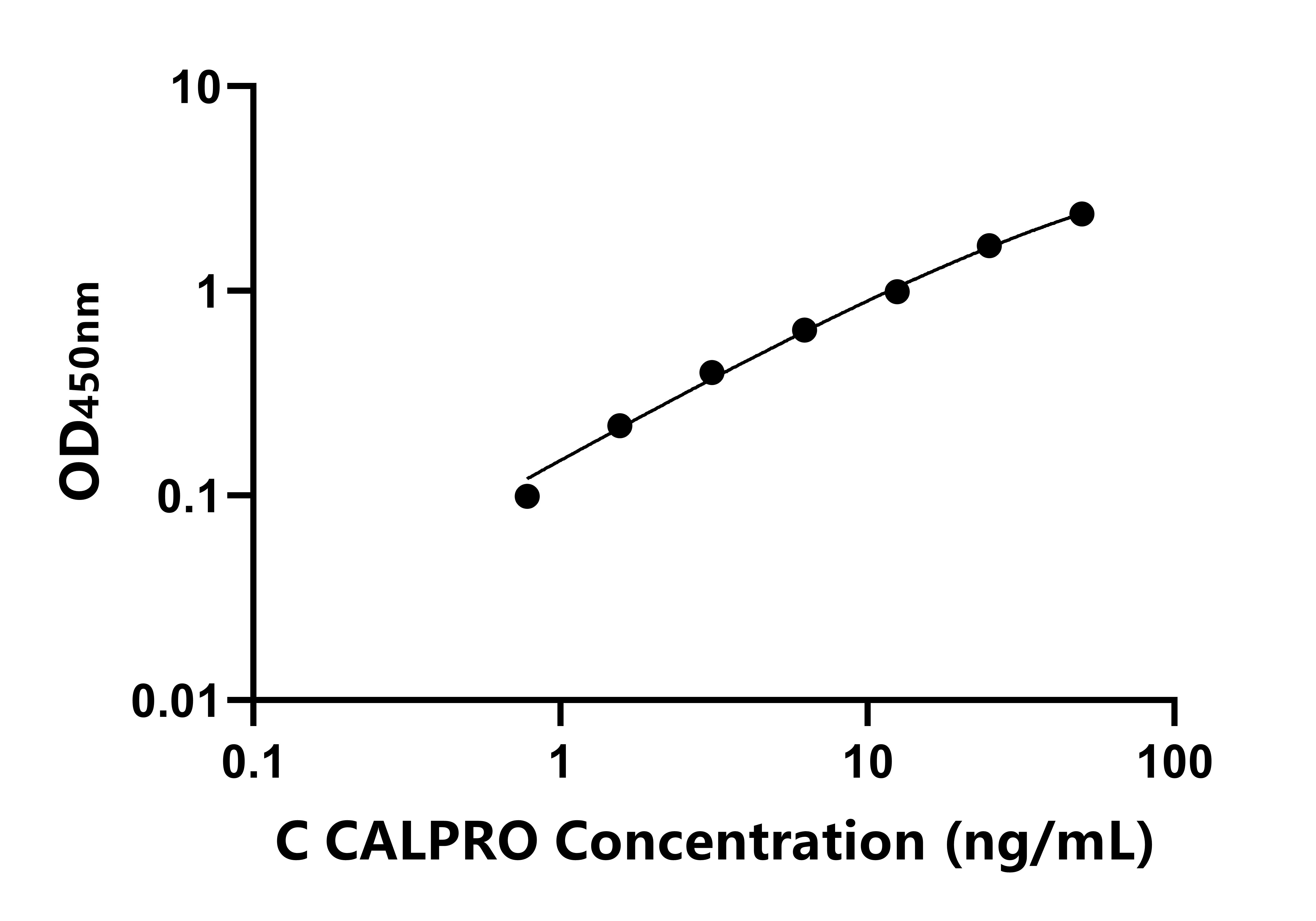 犬(CALPRO)ELISA試劑盒