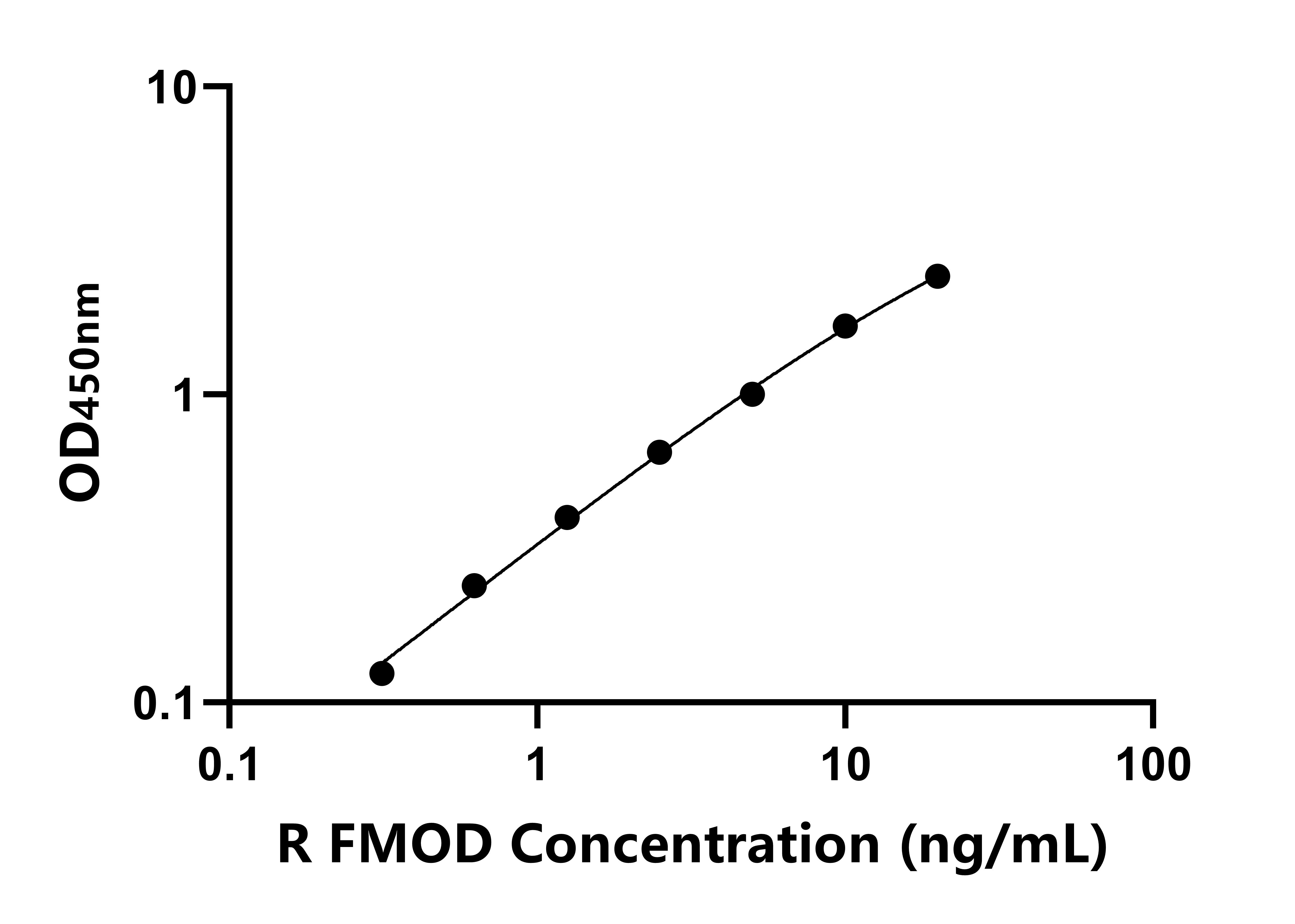 大鼠(FMOD)ELISA試劑盒