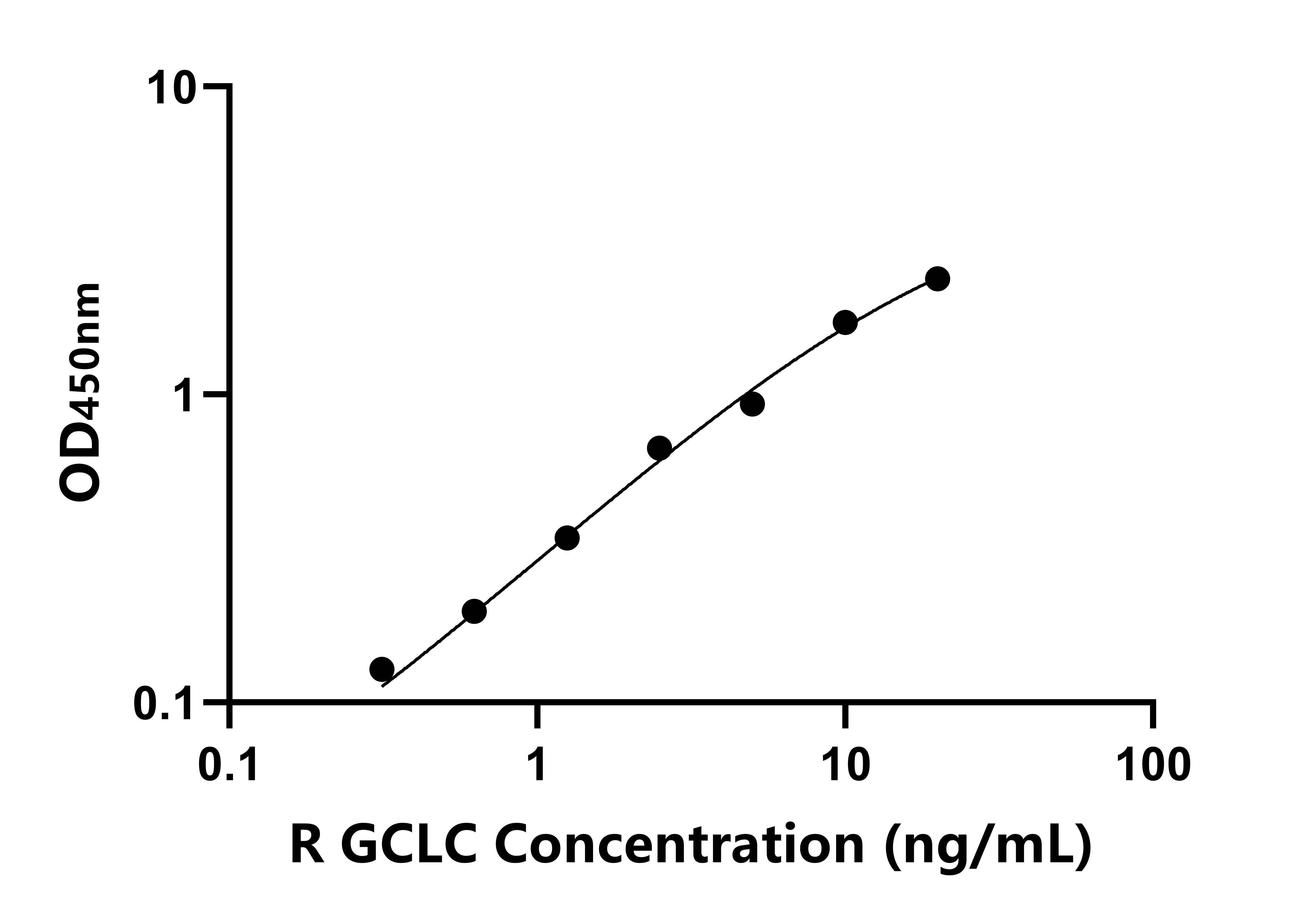大鼠(GCLC)ELISA試劑盒