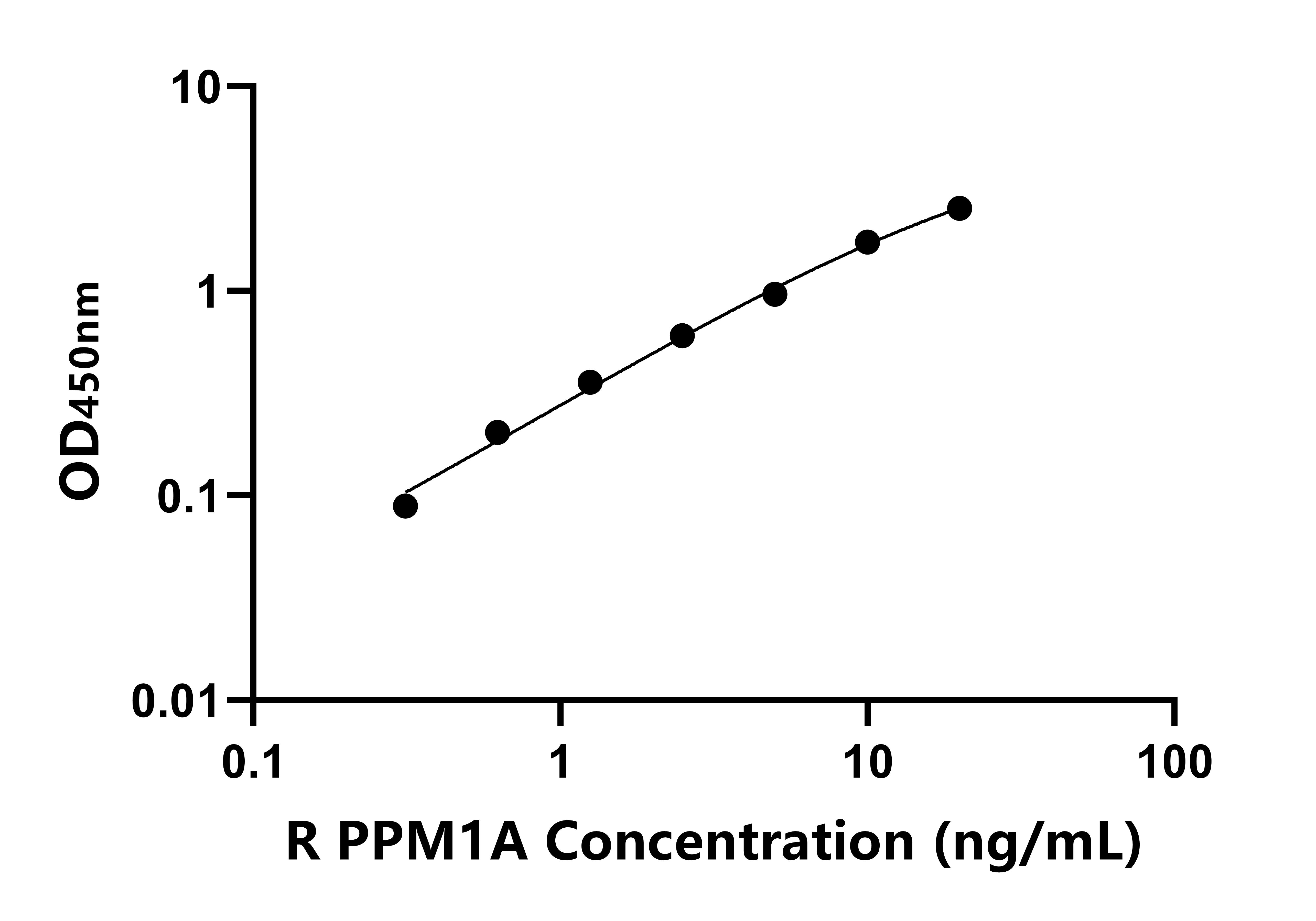 大鼠(PPM1A)ELISA試劑盒