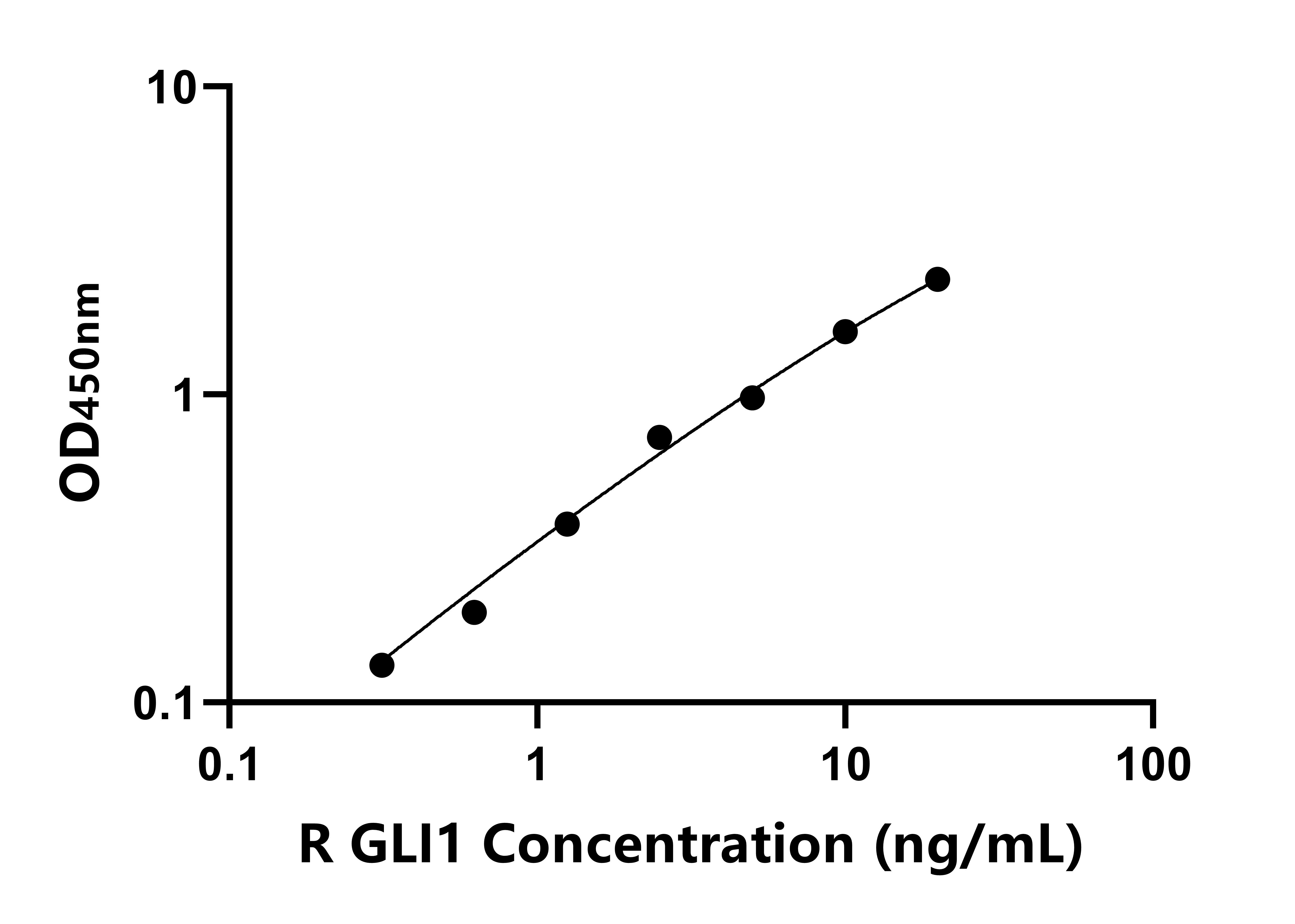 大鼠(GLI1)ELISA試劑盒