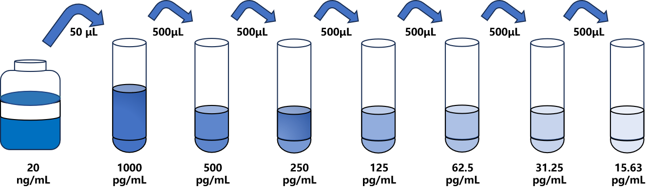 大鼠(OXA)ELISA試劑盒