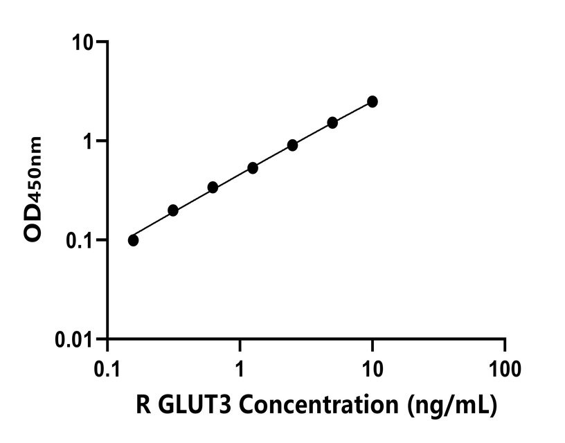 大鼠(GLUT3)ELISA試劑盒