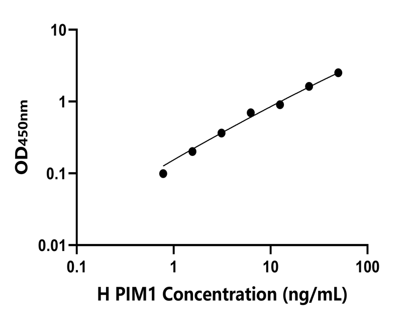 人(PIM1)檢測試劑盒