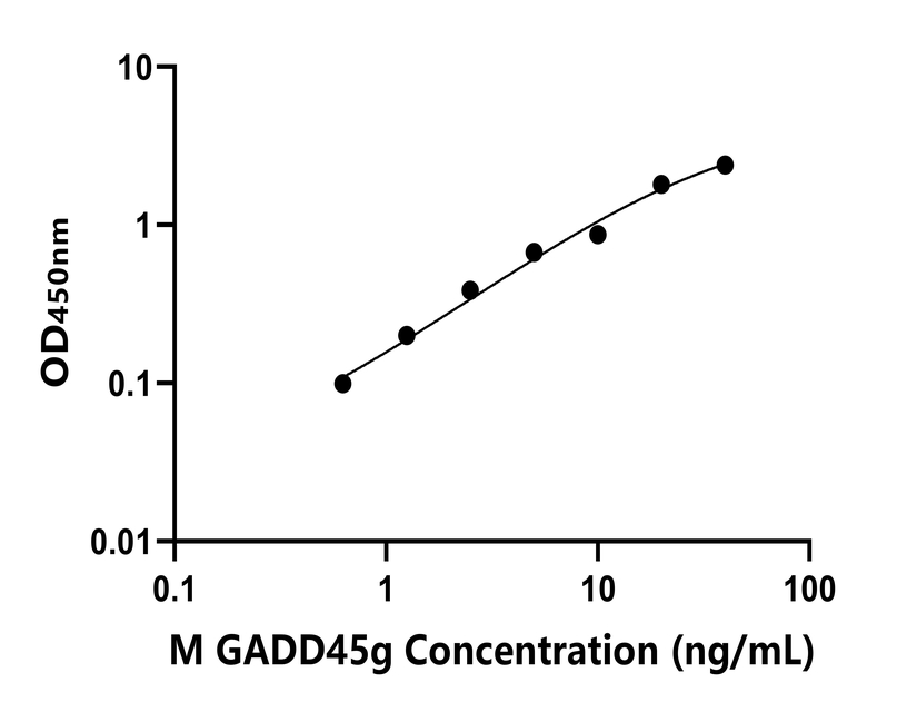 小鼠(GADD45g)ELISA試劑盒