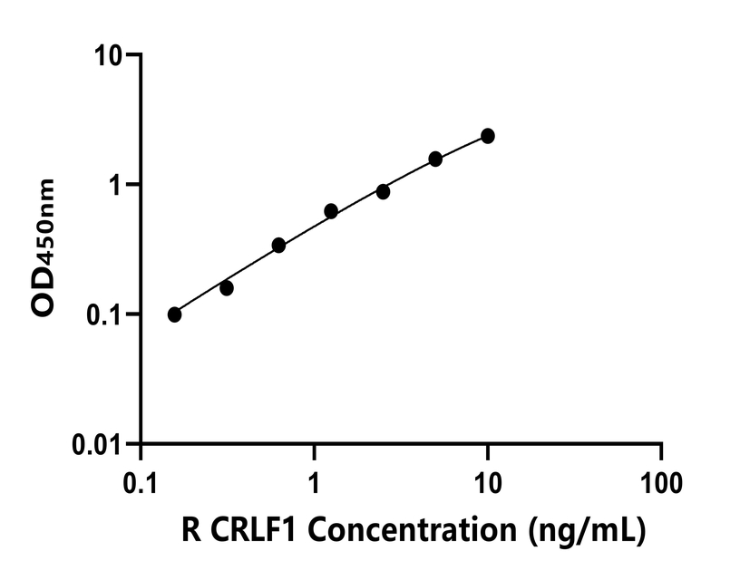 大鼠(CRLF1)ELISA試劑盒