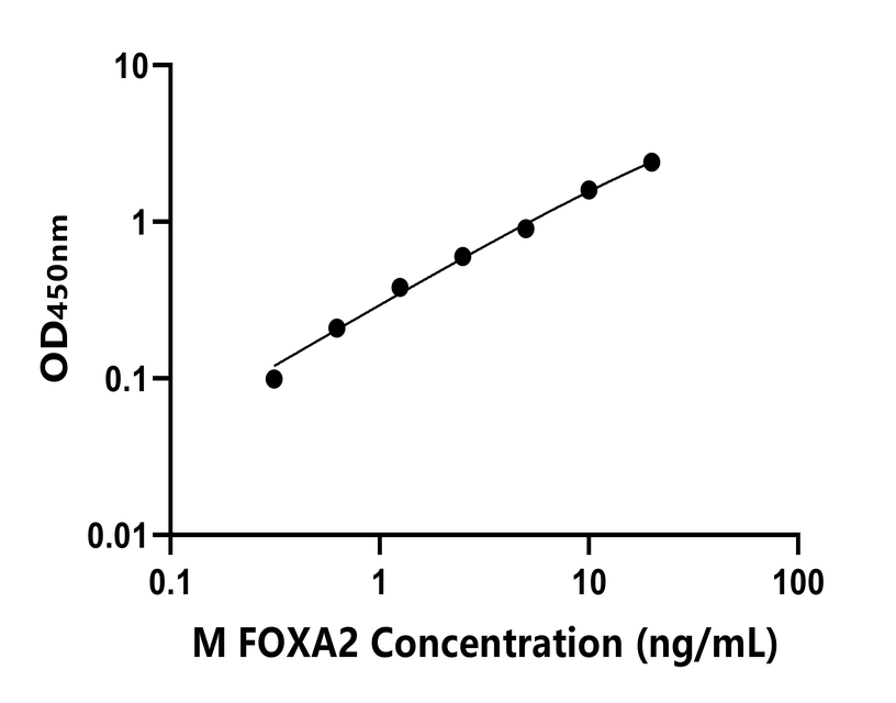 小鼠(FOXA2)ELISA試劑盒