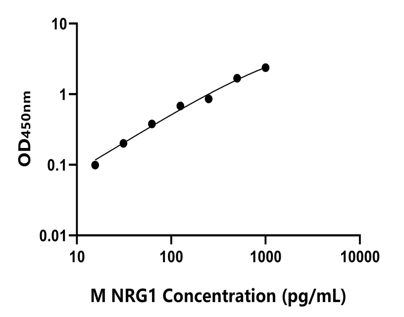 小鼠(NRG1)ELISA試劑盒