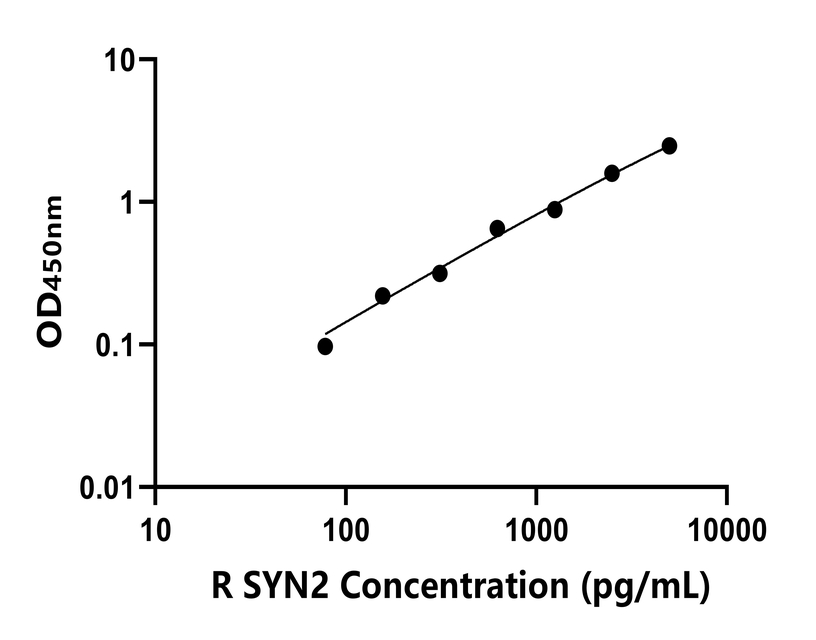 大鼠(SYN2)ELISA試劑盒