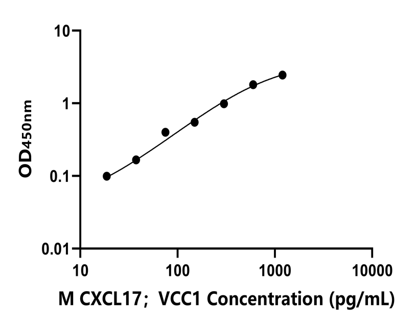小鼠(CXCL17；VCC1)ELISA試劑盒