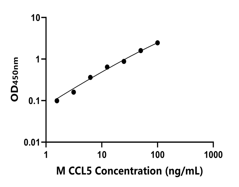 小鼠(CCL5)ELISA試劑盒