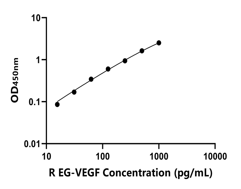 大鼠(EG-VEGF)ELISA試劑盒