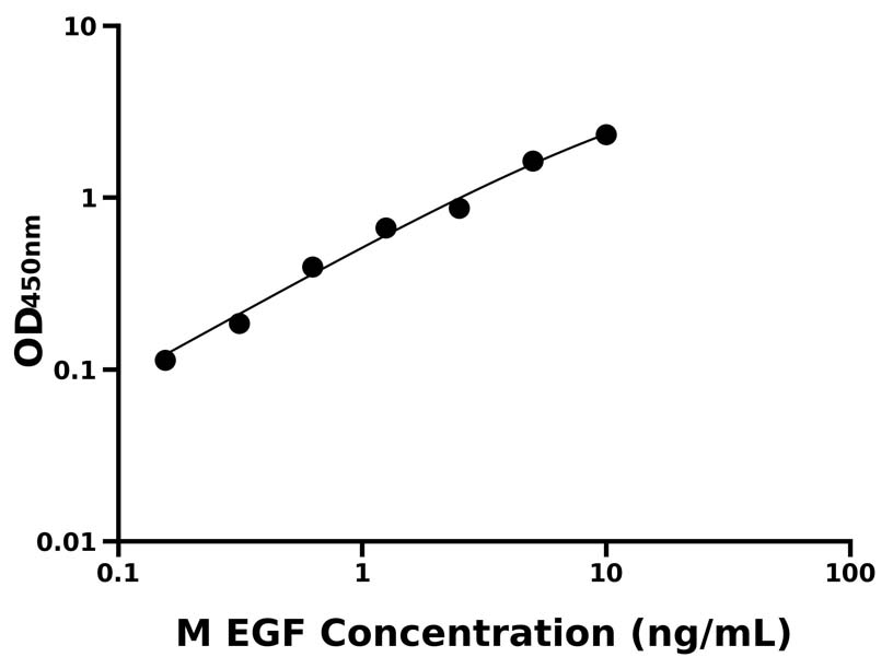 小鼠(EGF)ELISA試劑盒