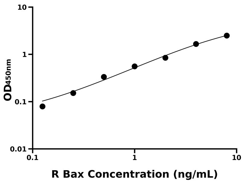 大鼠(Bax)ELISA試劑盒