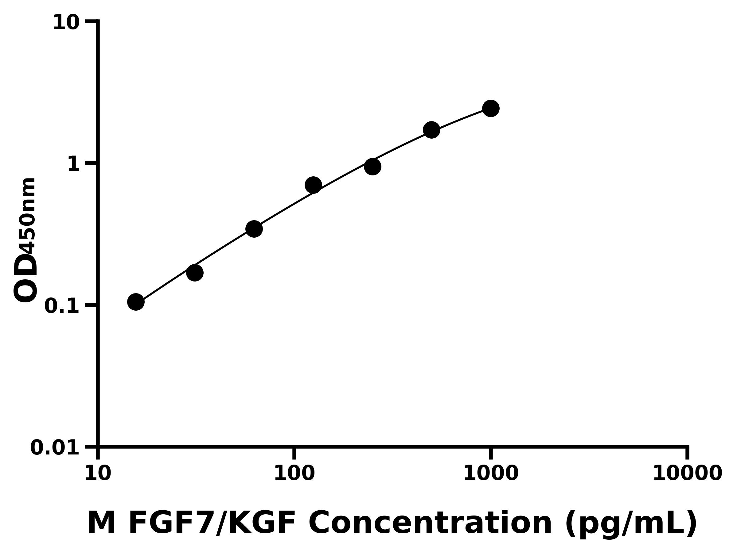 小鼠(FGF7/KGF)ELISA試劑盒