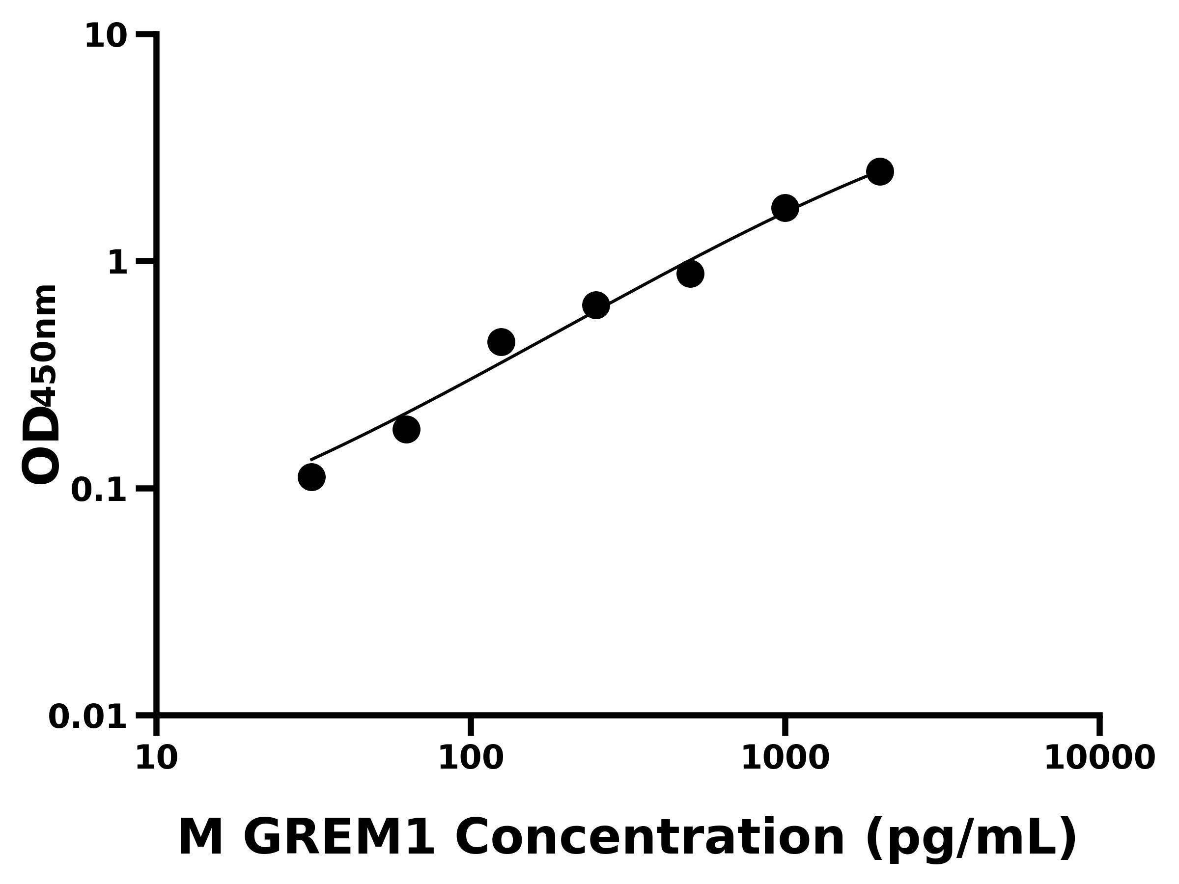 小鼠(GREM1)ELISA試劑盒