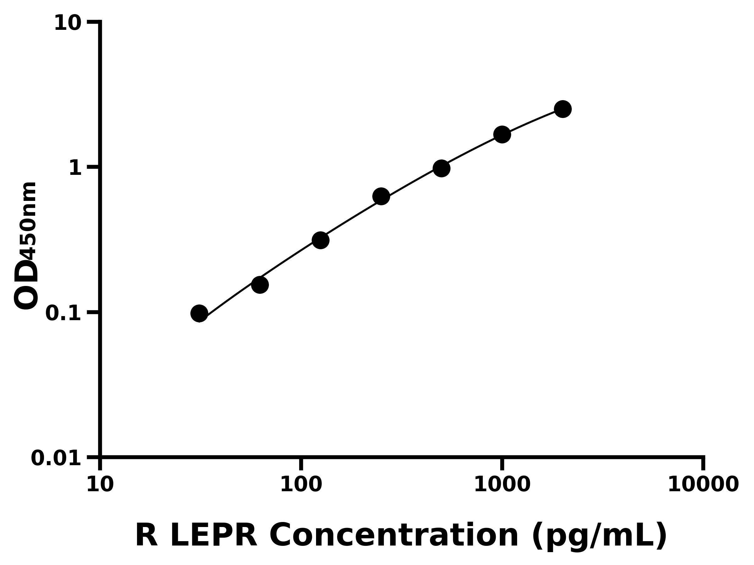 大鼠(LEPR)ELISA試劑盒