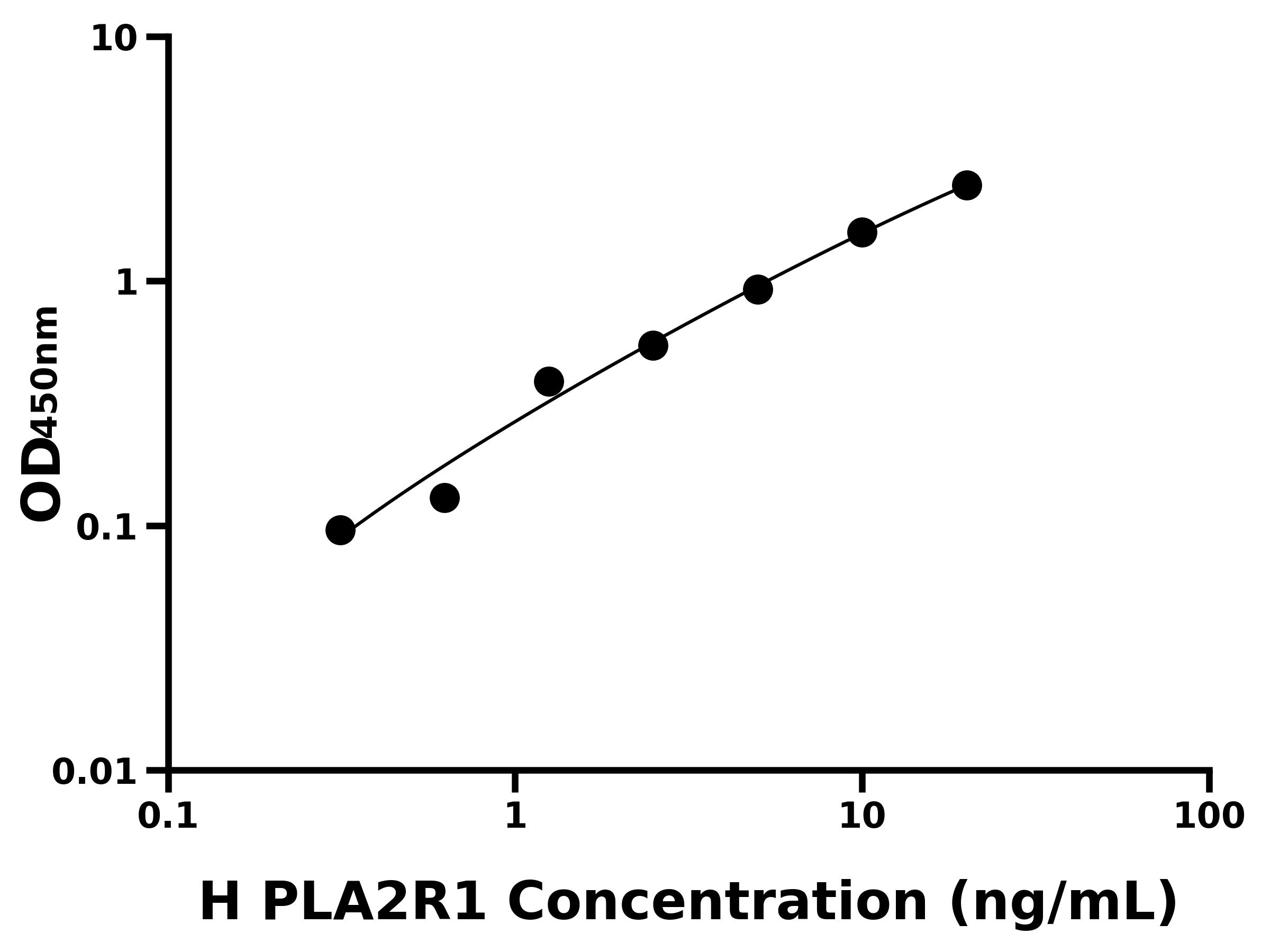 人(PLA2R1)ELISA試劑盒