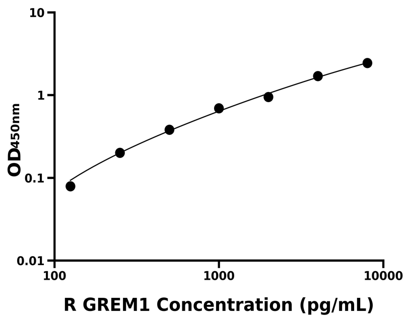 大鼠(GREM1)ELISA試劑盒