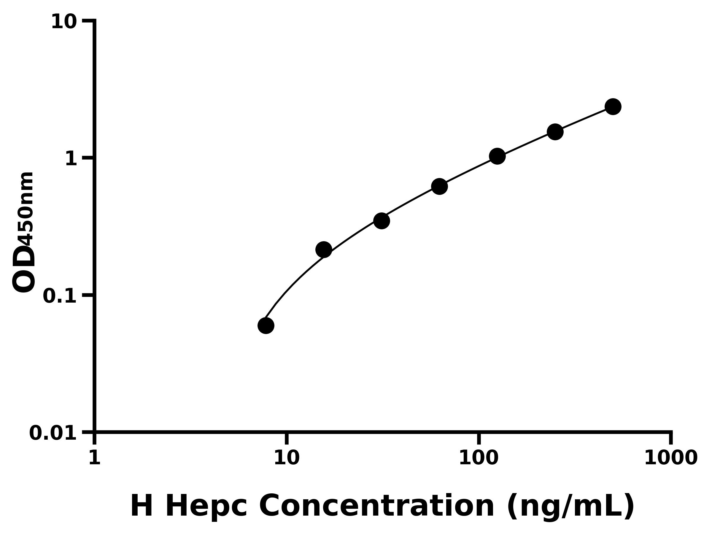 人(Hepc)ELISA試劑盒