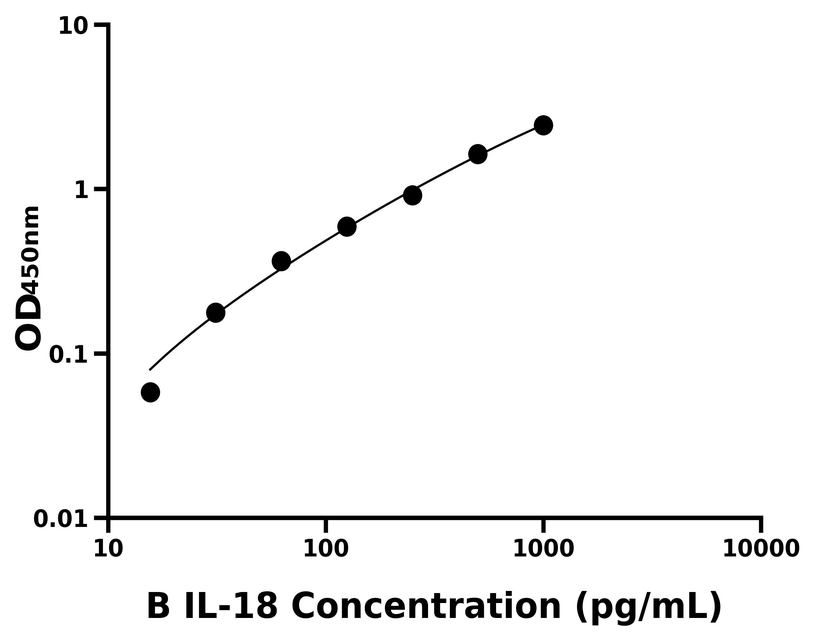 牛(IL-13)ELISA試劑盒