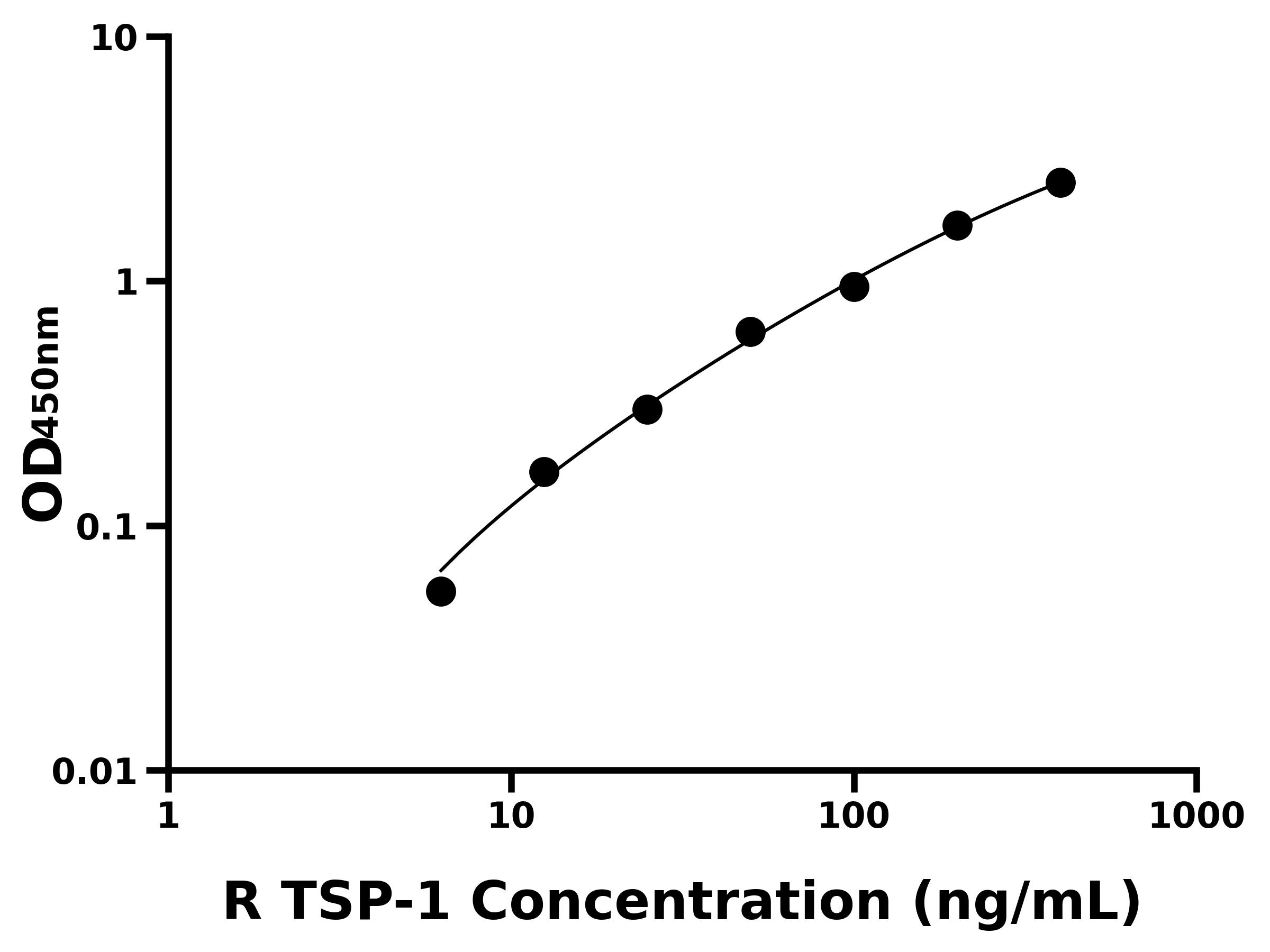 大鼠(TSP-1)ELISA試劑盒