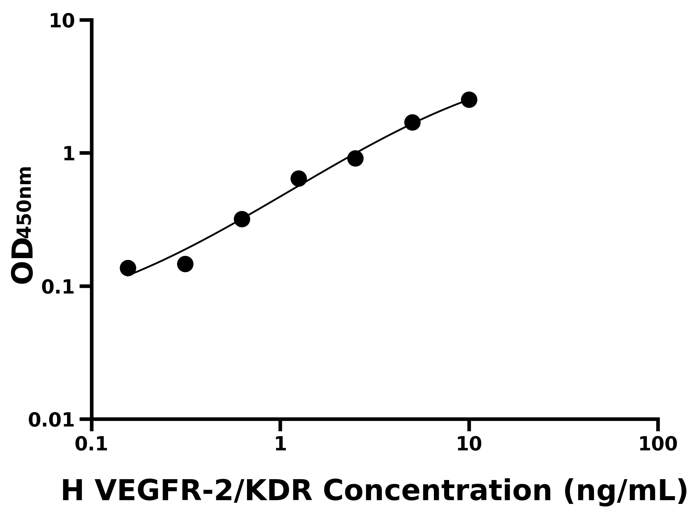 人(VEGFR-2/KDR)ELISA試劑盒