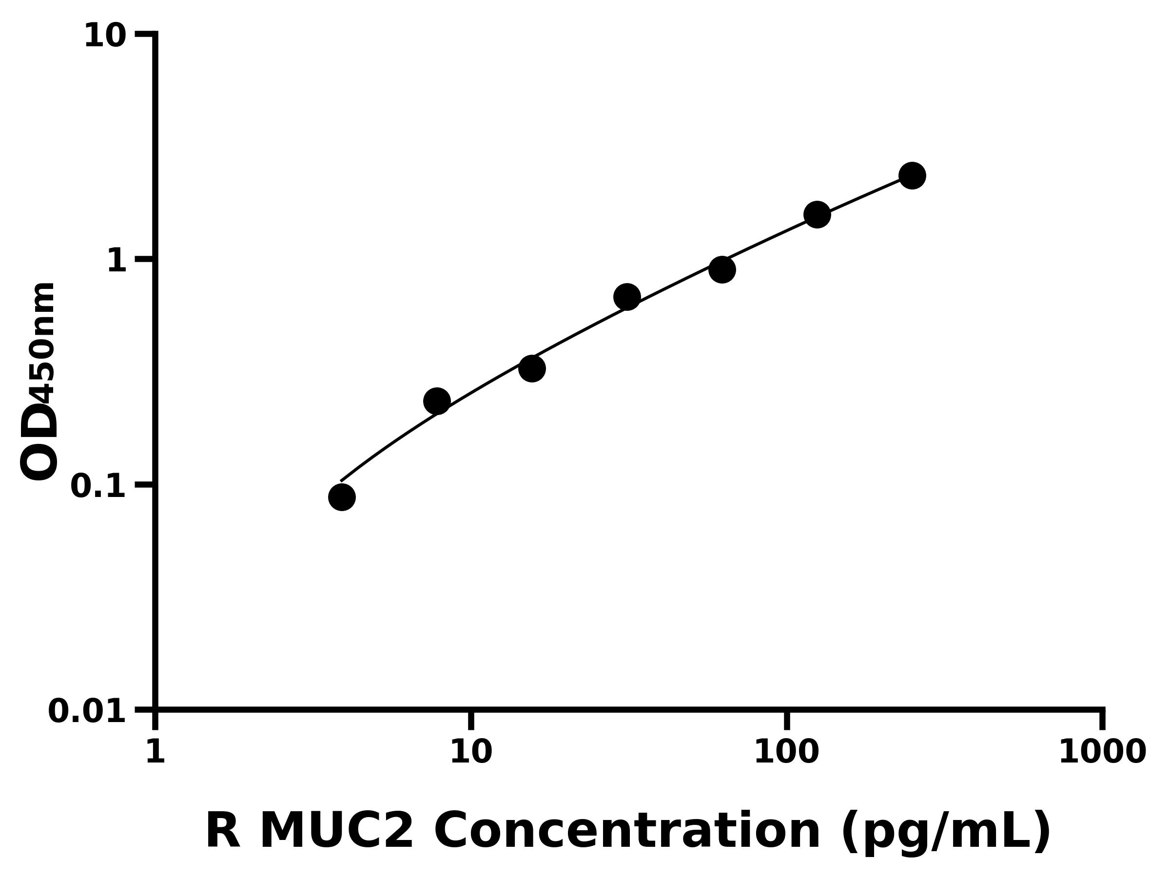 大鼠(MUC2)ELISA試劑盒