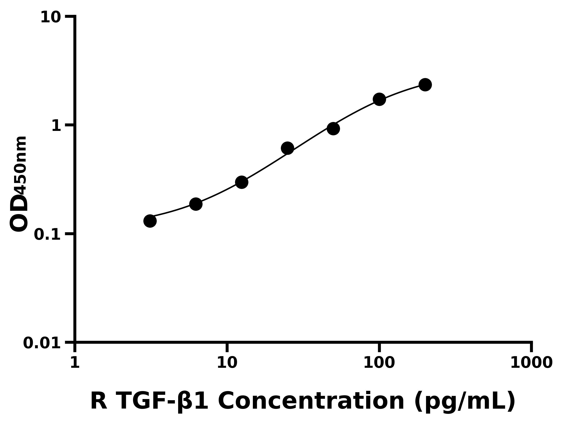 大鼠(TGF-β1)ELISA試劑盒