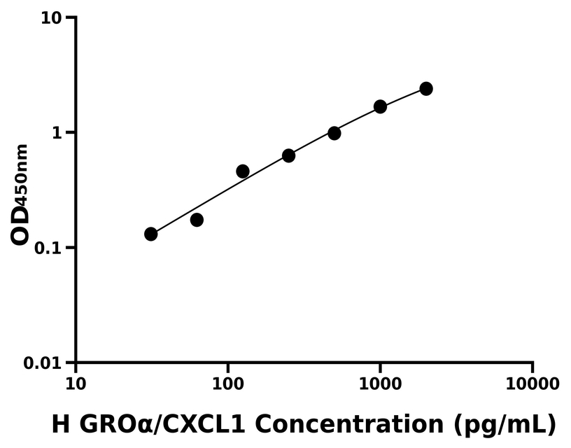 人(GROα/CXCL1)ELISA試劑盒